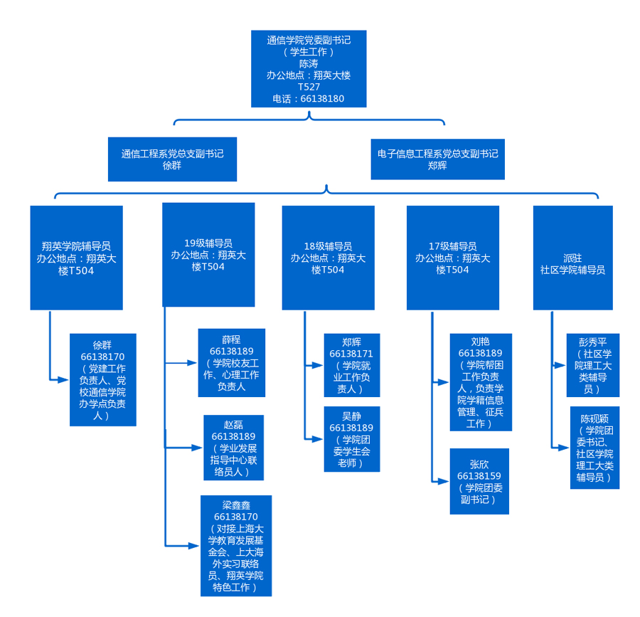 本科生学工联络图